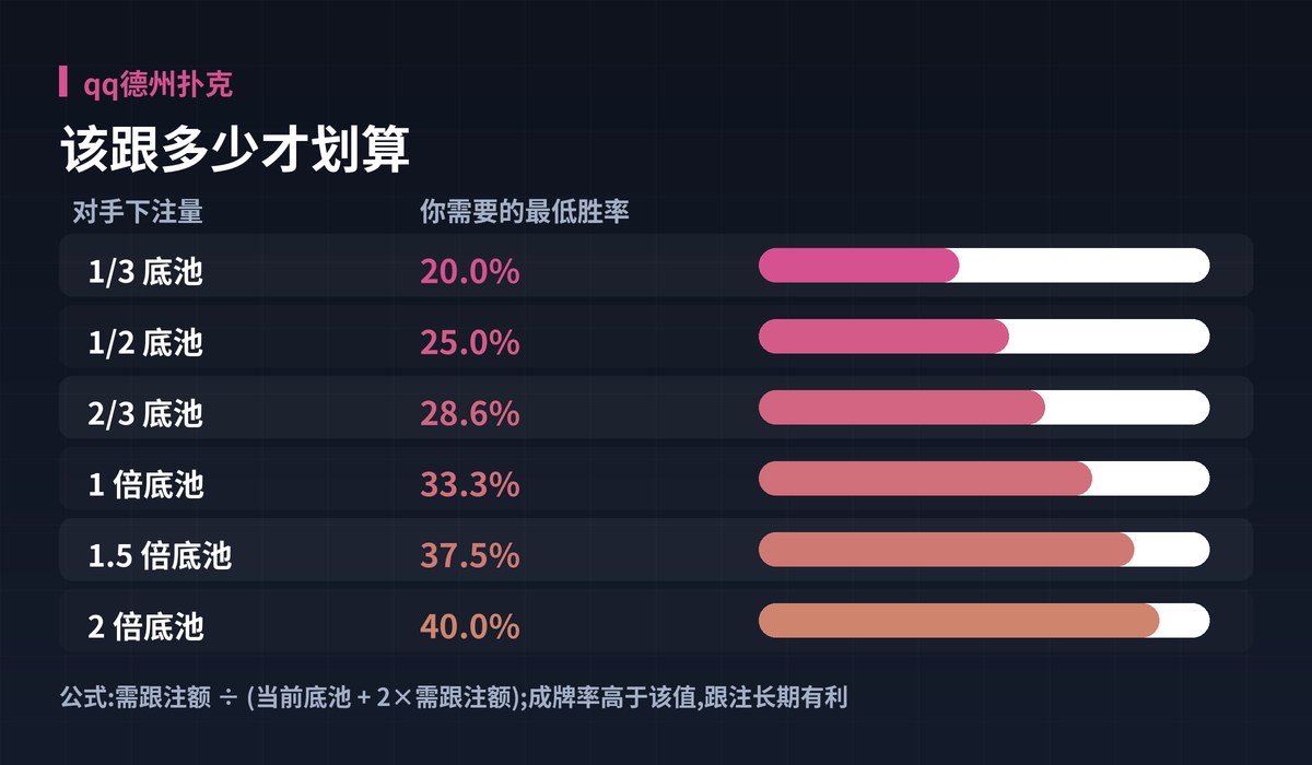 qq德州扑克底池赔率图解:该跟多少才划算